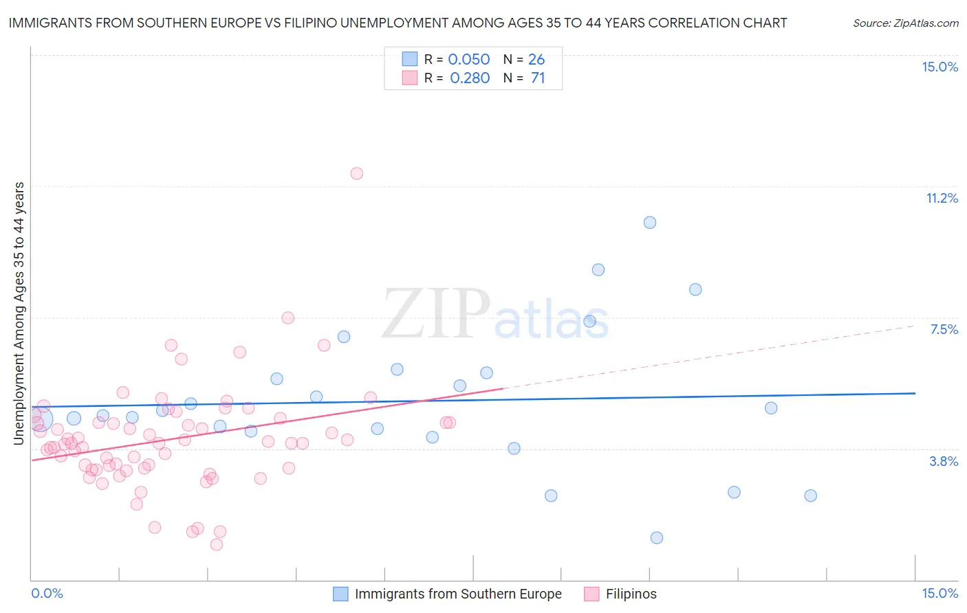 Immigrants from Southern Europe vs Filipino Unemployment Among Ages 35 to 44 years