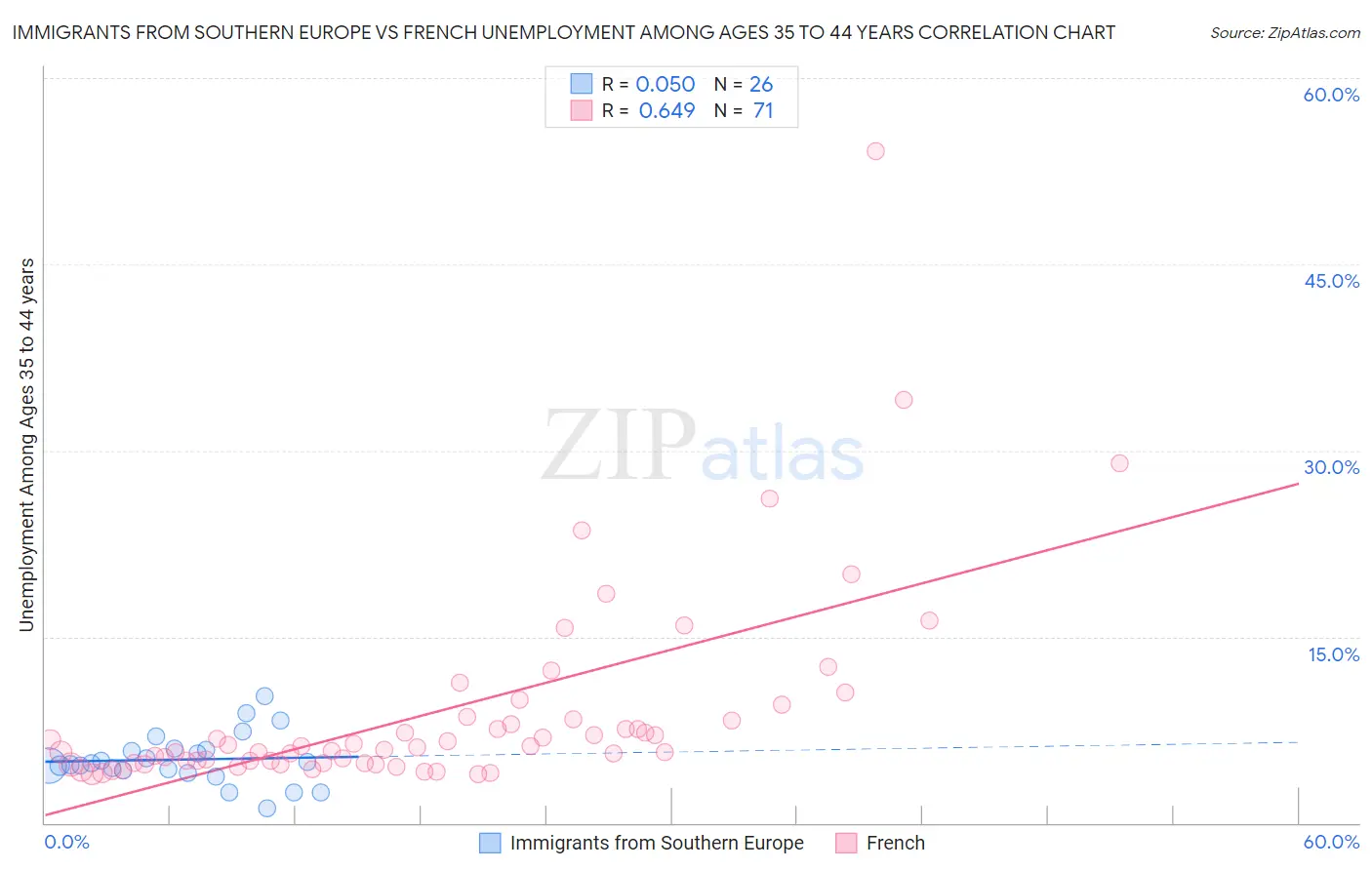 Immigrants from Southern Europe vs French Unemployment Among Ages 35 to 44 years