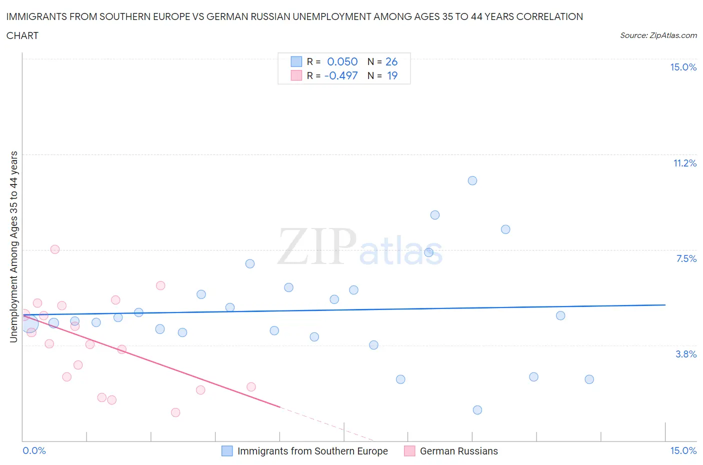 Immigrants from Southern Europe vs German Russian Unemployment Among Ages 35 to 44 years