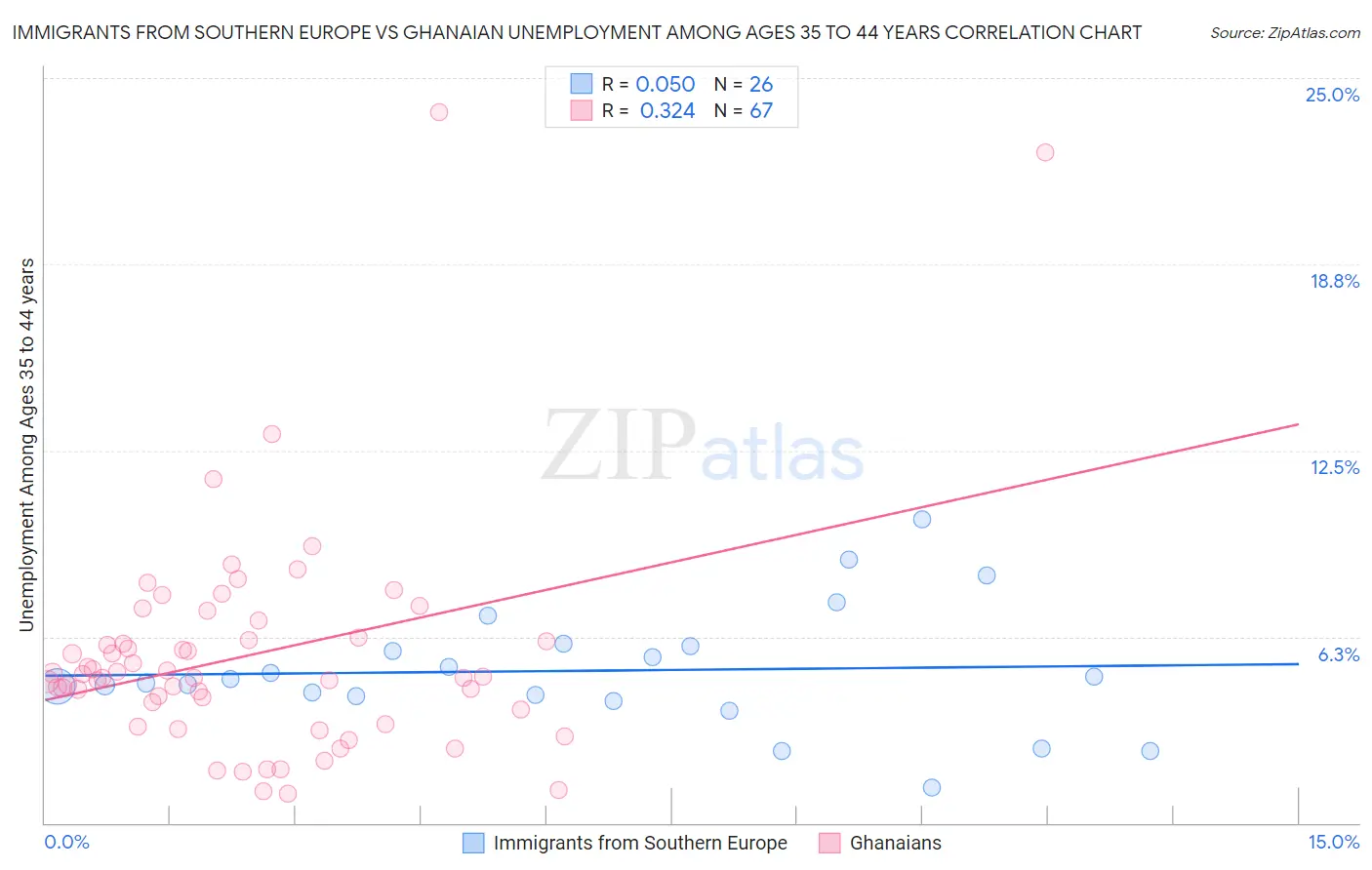 Immigrants from Southern Europe vs Ghanaian Unemployment Among Ages 35 to 44 years