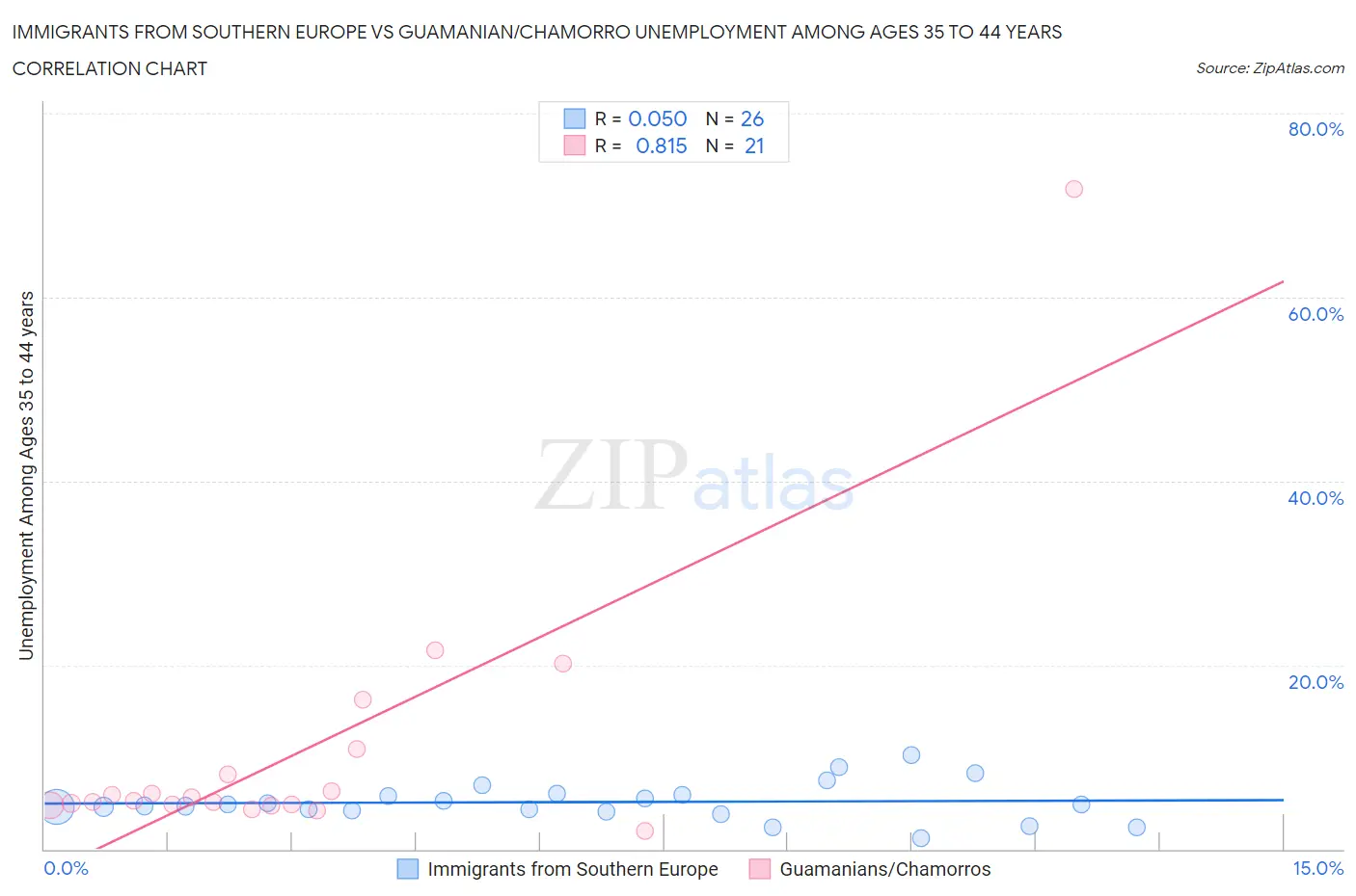Immigrants from Southern Europe vs Guamanian/Chamorro Unemployment Among Ages 35 to 44 years