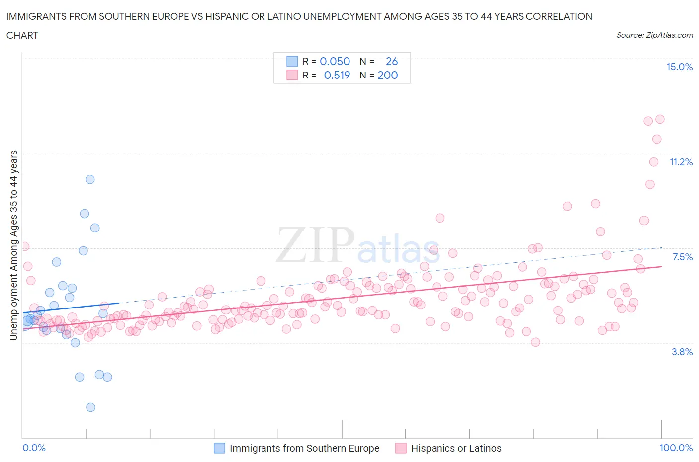 Immigrants from Southern Europe vs Hispanic or Latino Unemployment Among Ages 35 to 44 years