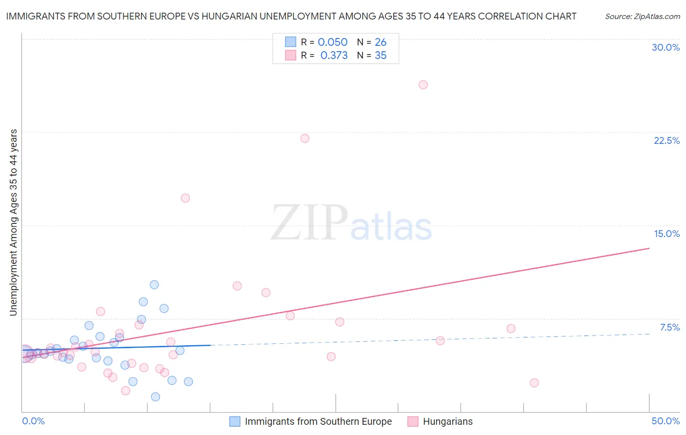 Immigrants from Southern Europe vs Hungarian Unemployment Among Ages 35 to 44 years