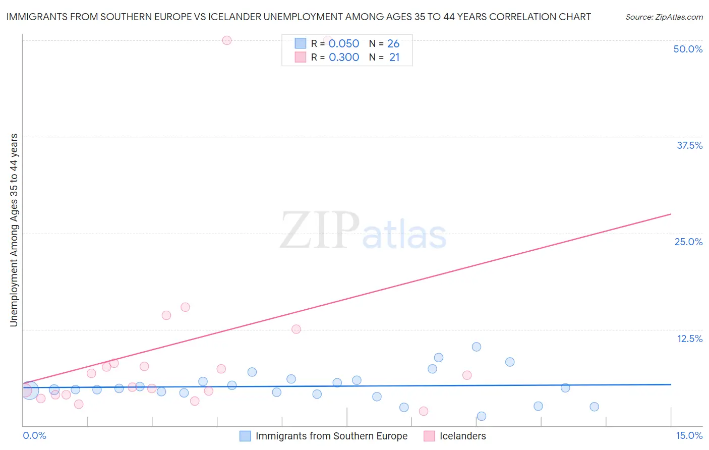 Immigrants from Southern Europe vs Icelander Unemployment Among Ages 35 to 44 years