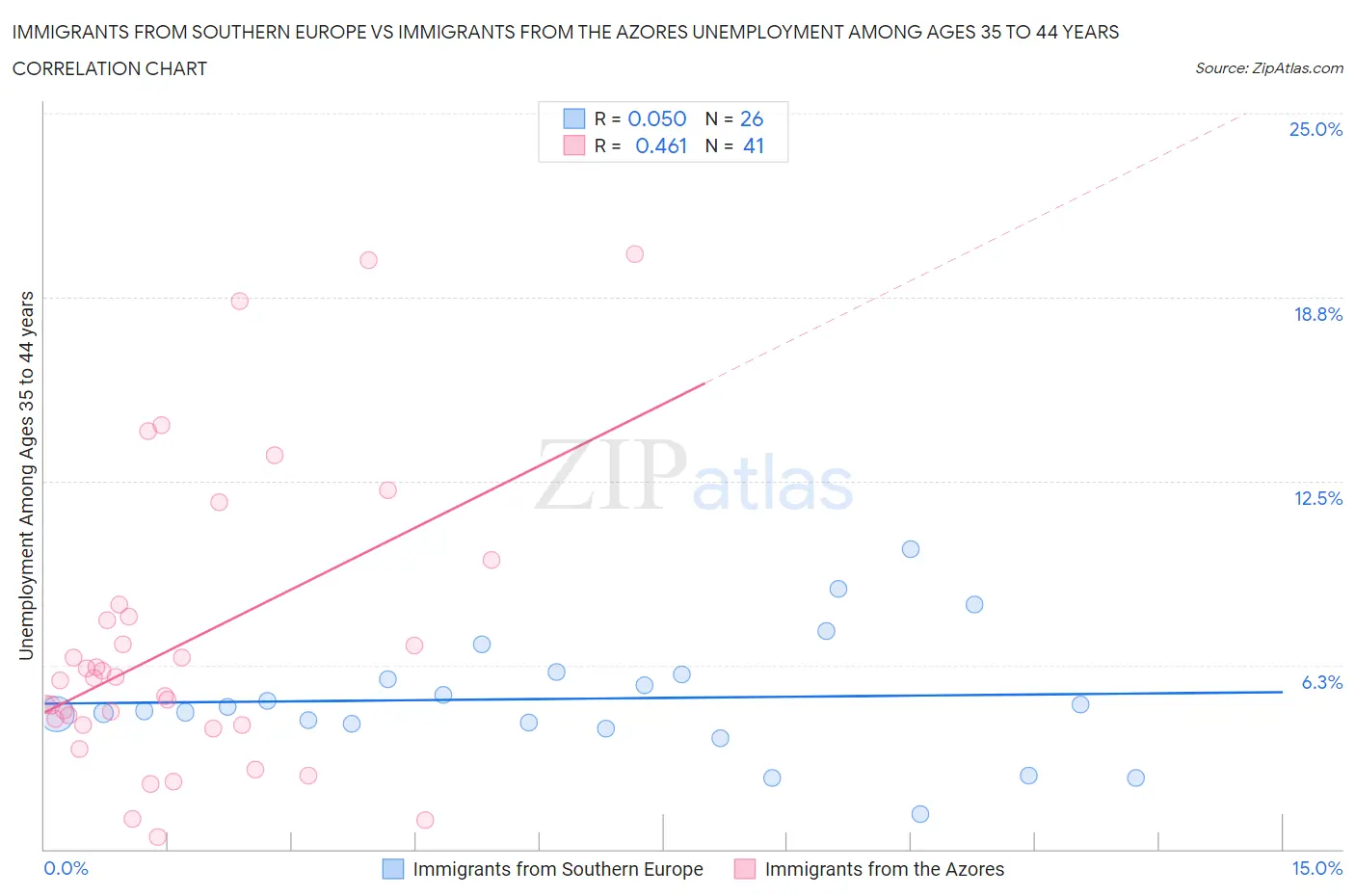 Immigrants from Southern Europe vs Immigrants from the Azores Unemployment Among Ages 35 to 44 years