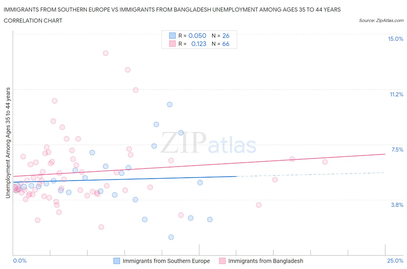 Immigrants from Southern Europe vs Immigrants from Bangladesh Unemployment Among Ages 35 to 44 years