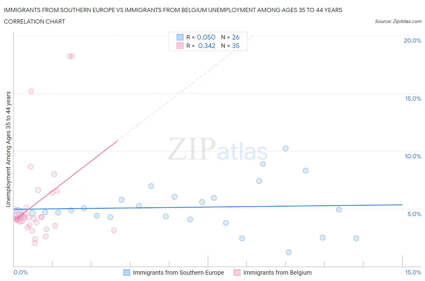 Immigrants from Southern Europe vs Immigrants from Belgium Unemployment Among Ages 35 to 44 years