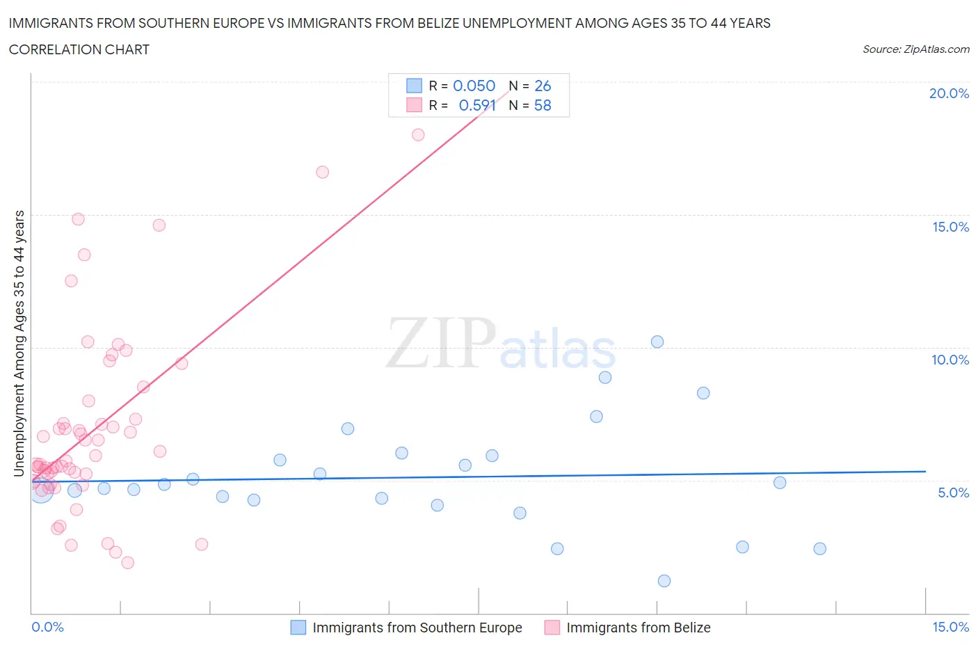 Immigrants from Southern Europe vs Immigrants from Belize Unemployment Among Ages 35 to 44 years