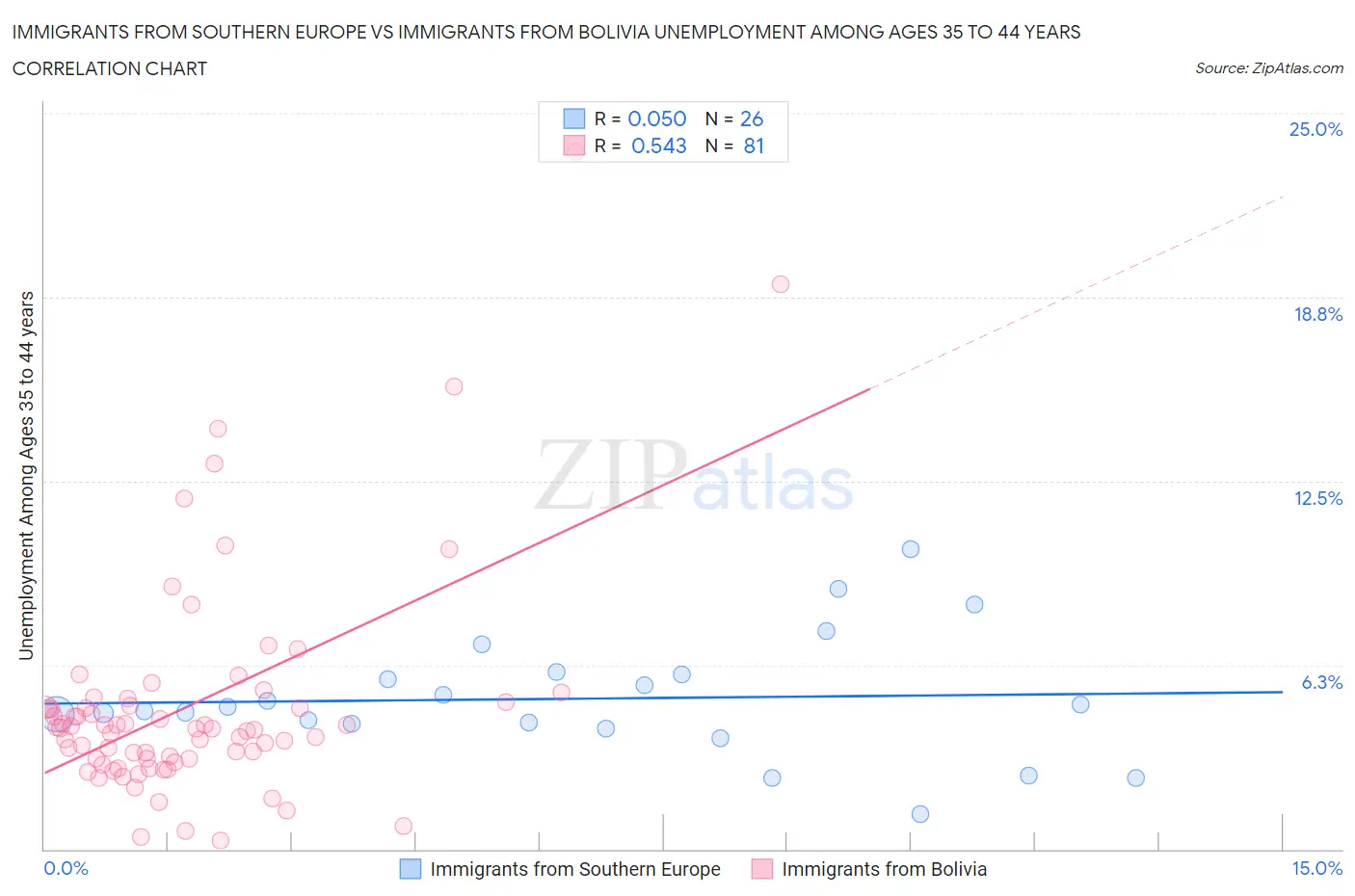 Immigrants from Southern Europe vs Immigrants from Bolivia Unemployment Among Ages 35 to 44 years