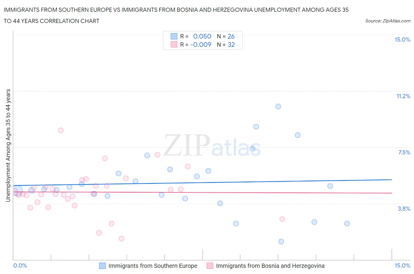 Immigrants from Southern Europe vs Immigrants from Bosnia and Herzegovina Unemployment Among Ages 35 to 44 years
