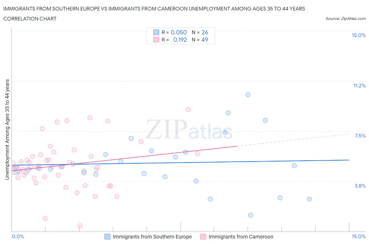 Immigrants from Southern Europe vs Immigrants from Cameroon Unemployment Among Ages 35 to 44 years