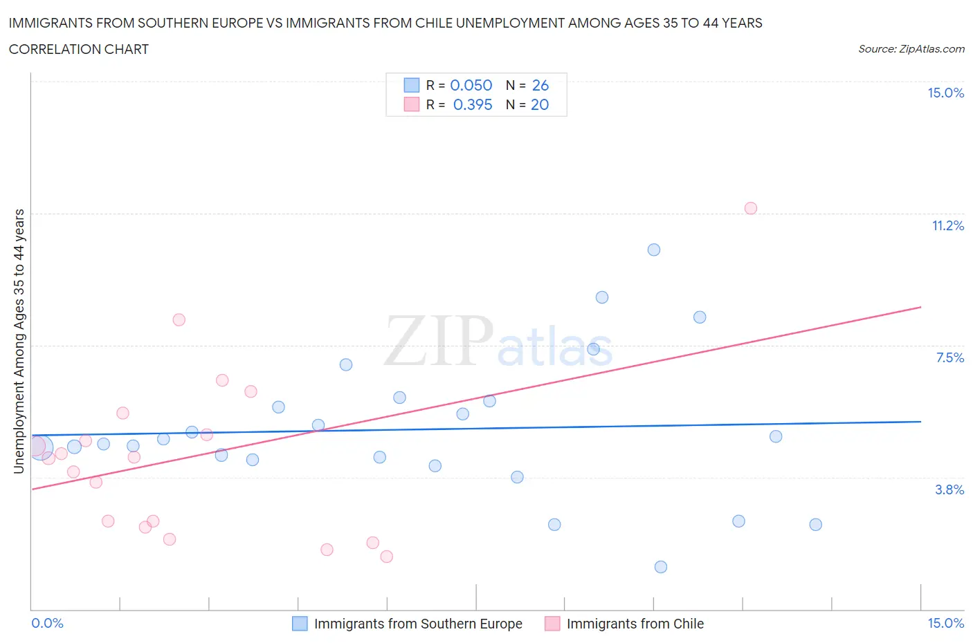 Immigrants from Southern Europe vs Immigrants from Chile Unemployment Among Ages 35 to 44 years