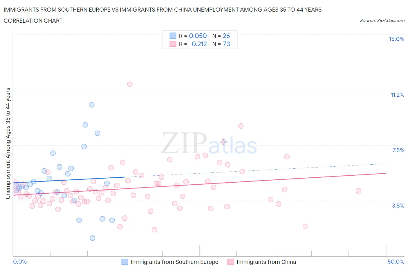 Immigrants from Southern Europe vs Immigrants from China Unemployment Among Ages 35 to 44 years