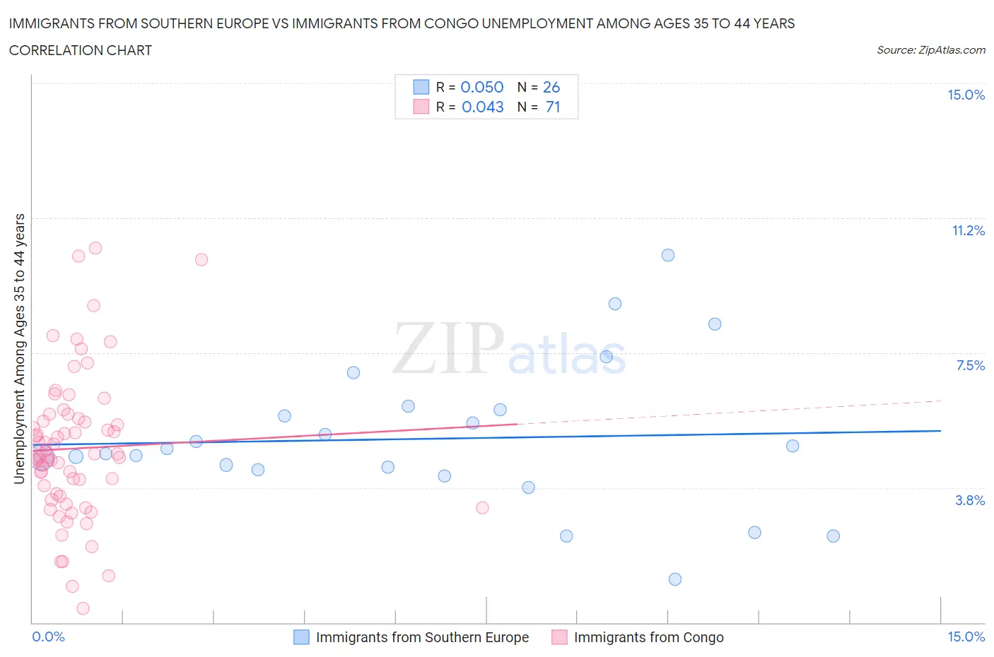 Immigrants from Southern Europe vs Immigrants from Congo Unemployment Among Ages 35 to 44 years