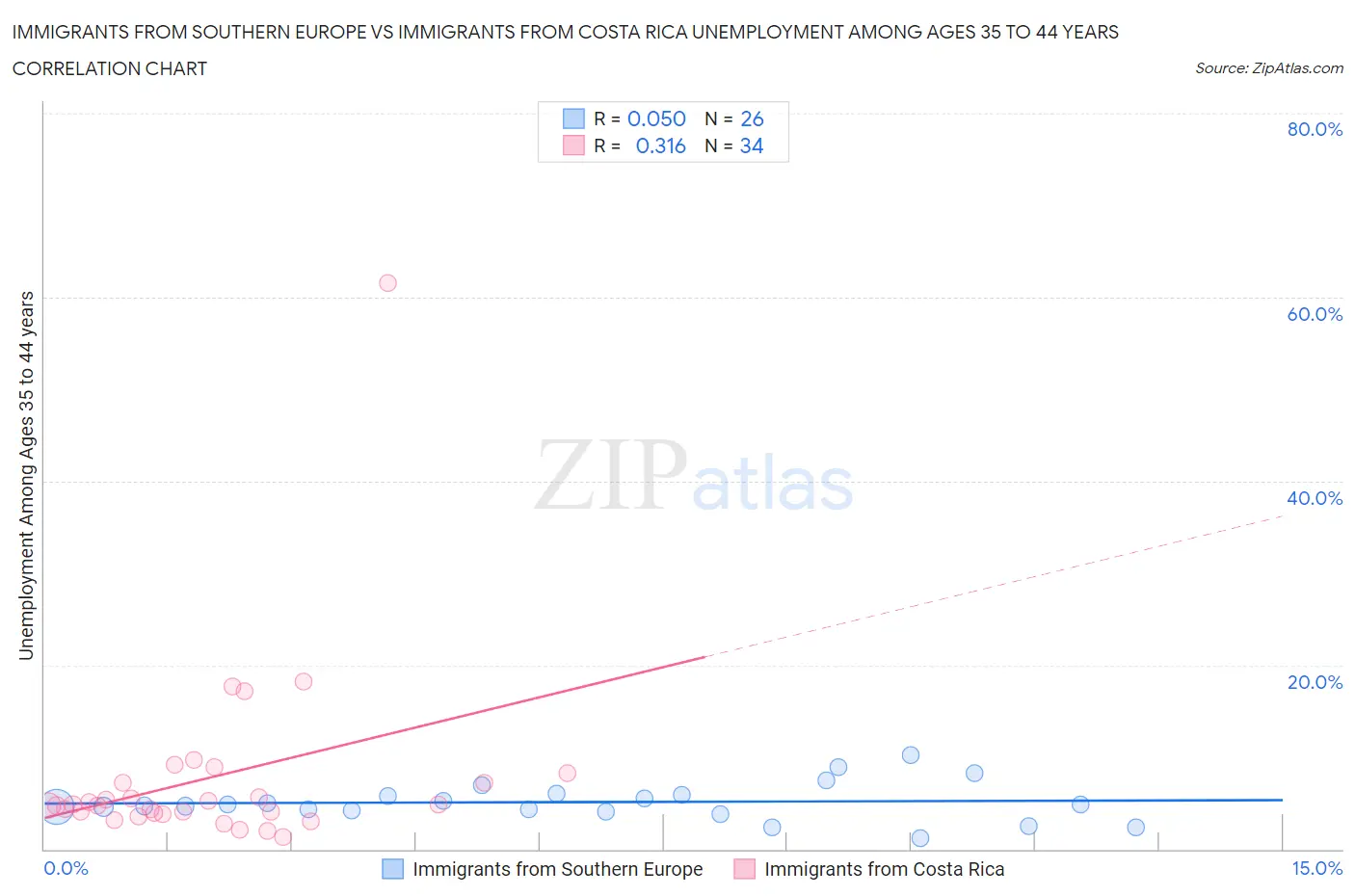 Immigrants from Southern Europe vs Immigrants from Costa Rica Unemployment Among Ages 35 to 44 years