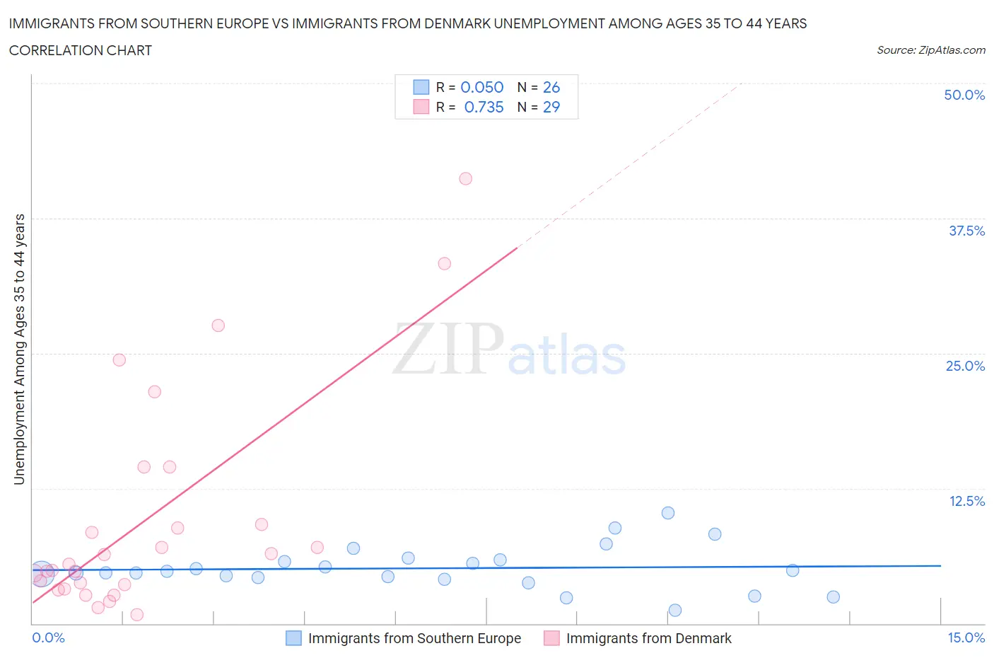 Immigrants from Southern Europe vs Immigrants from Denmark Unemployment Among Ages 35 to 44 years