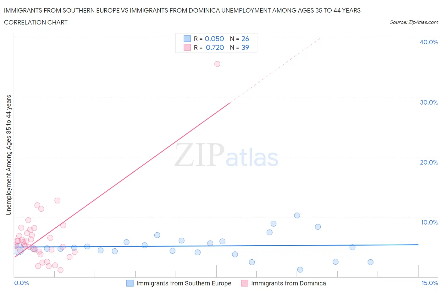 Immigrants from Southern Europe vs Immigrants from Dominica Unemployment Among Ages 35 to 44 years