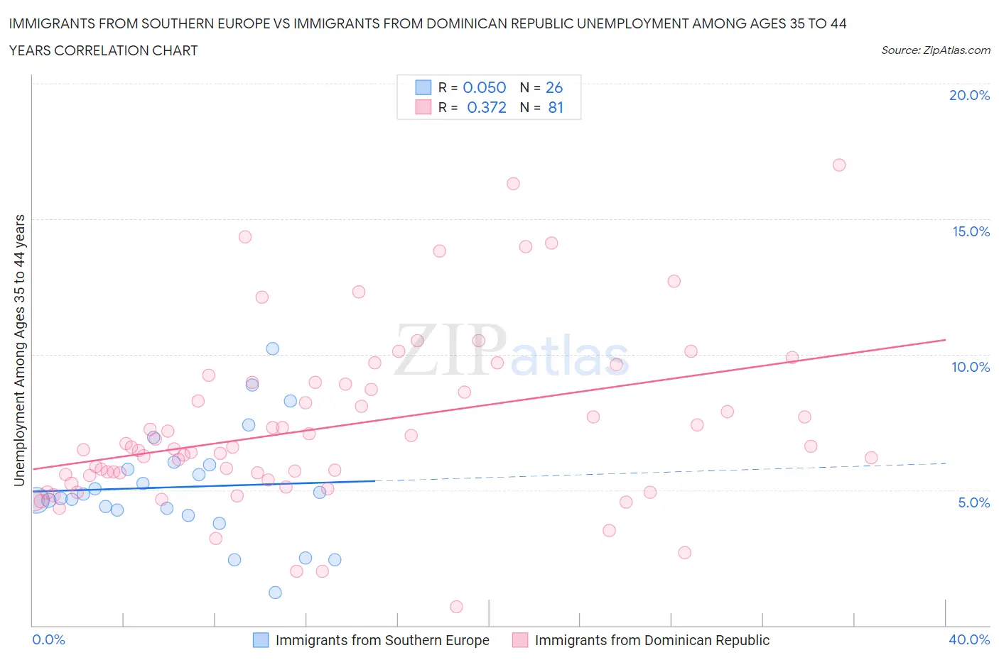 Immigrants from Southern Europe vs Immigrants from Dominican Republic Unemployment Among Ages 35 to 44 years