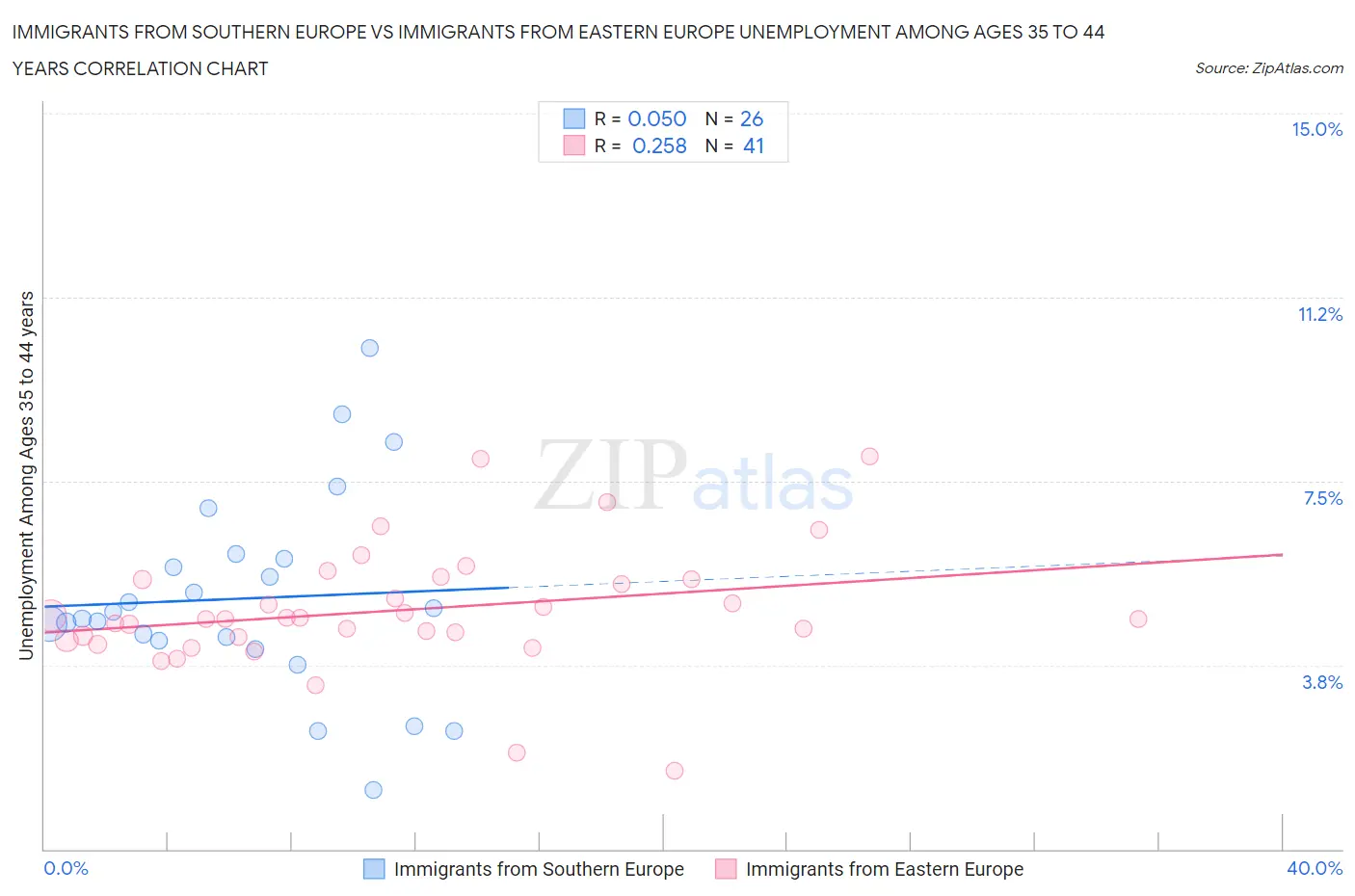 Immigrants from Southern Europe vs Immigrants from Eastern Europe Unemployment Among Ages 35 to 44 years