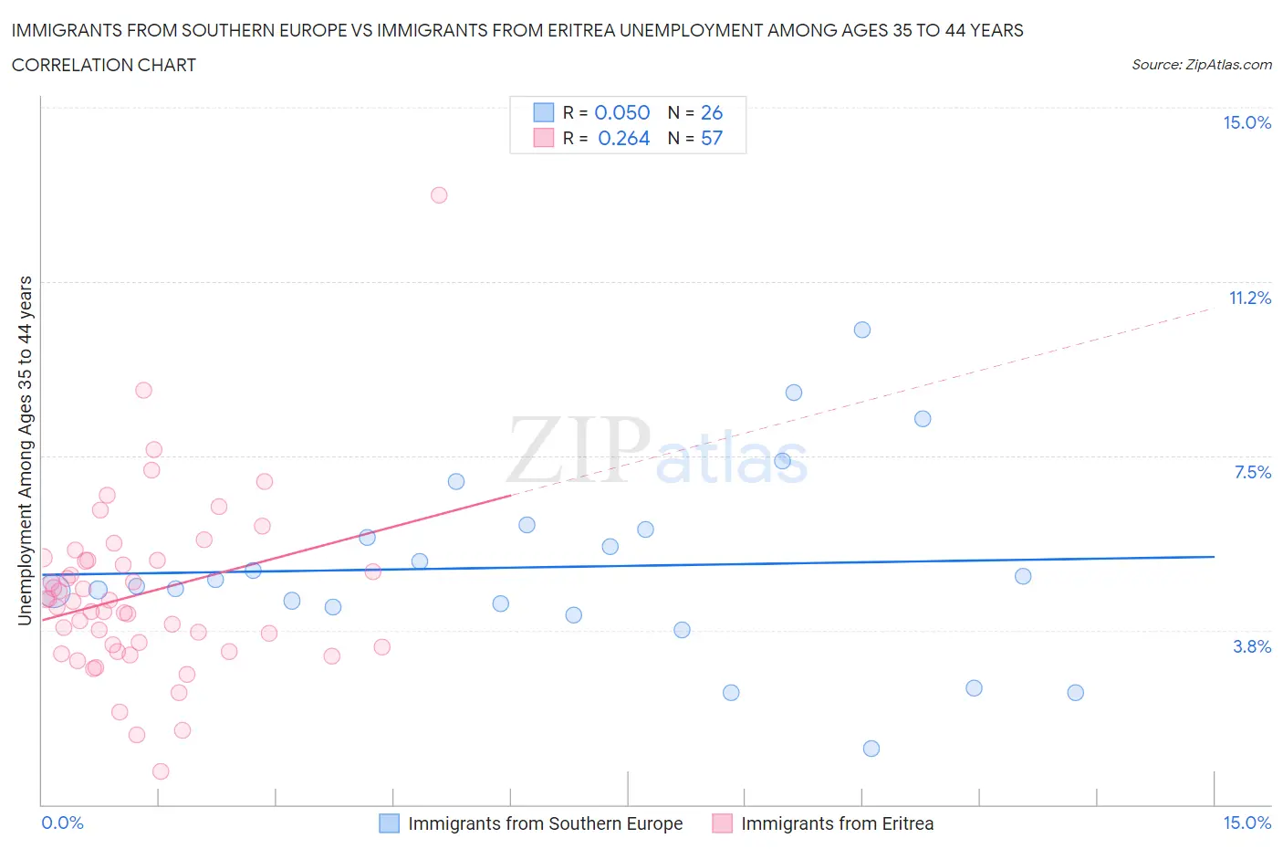 Immigrants from Southern Europe vs Immigrants from Eritrea Unemployment Among Ages 35 to 44 years