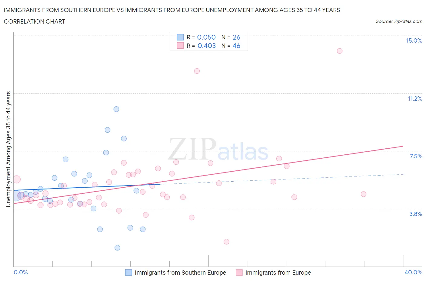Immigrants from Southern Europe vs Immigrants from Europe Unemployment Among Ages 35 to 44 years