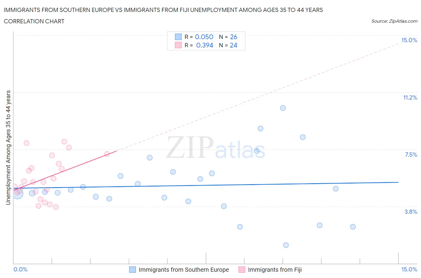 Immigrants from Southern Europe vs Immigrants from Fiji Unemployment Among Ages 35 to 44 years