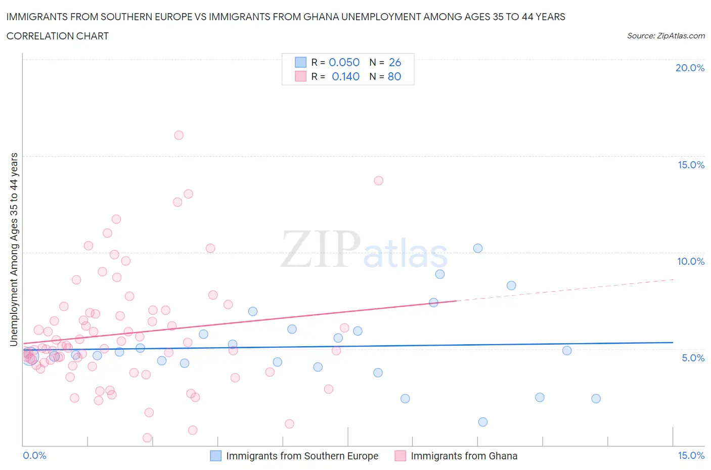 Immigrants from Southern Europe vs Immigrants from Ghana Unemployment Among Ages 35 to 44 years