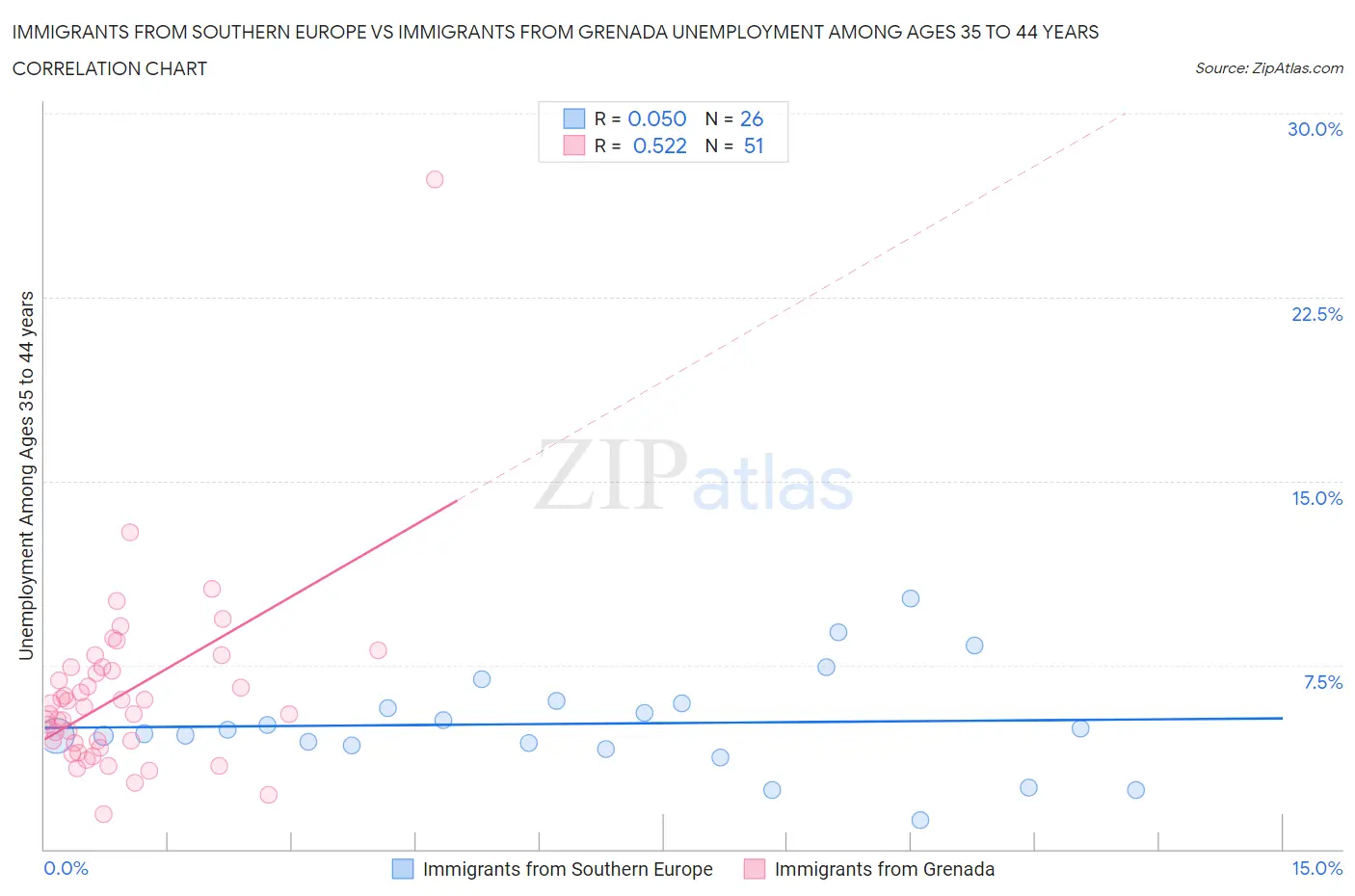 Immigrants from Southern Europe vs Immigrants from Grenada Unemployment Among Ages 35 to 44 years
