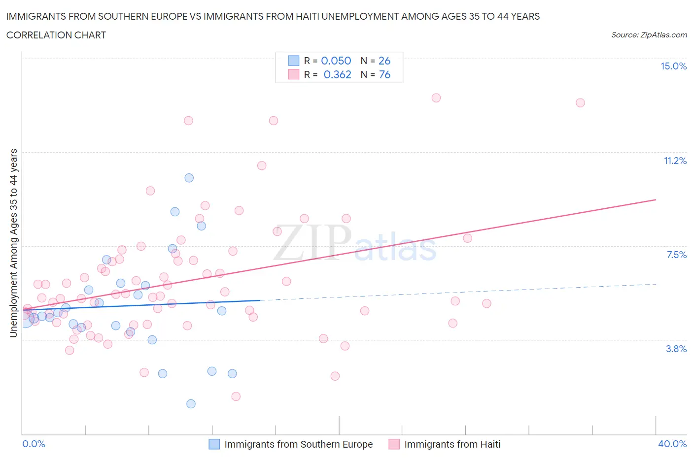 Immigrants from Southern Europe vs Immigrants from Haiti Unemployment Among Ages 35 to 44 years