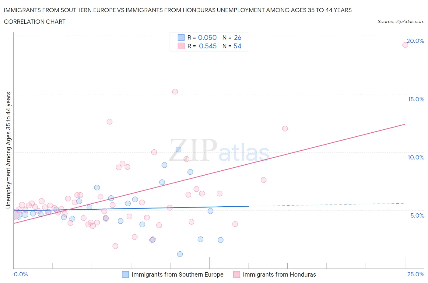 Immigrants from Southern Europe vs Immigrants from Honduras Unemployment Among Ages 35 to 44 years