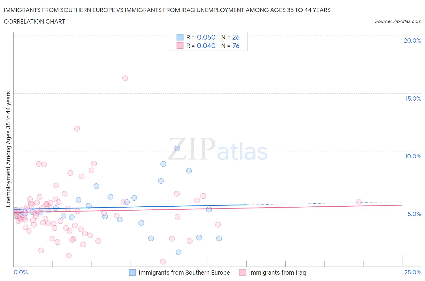 Immigrants from Southern Europe vs Immigrants from Iraq Unemployment Among Ages 35 to 44 years