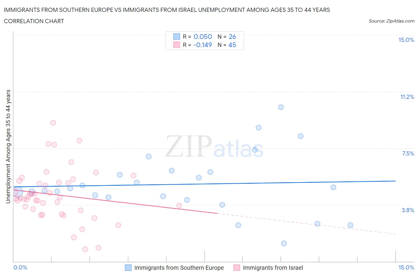 Immigrants from Southern Europe vs Immigrants from Israel Unemployment Among Ages 35 to 44 years