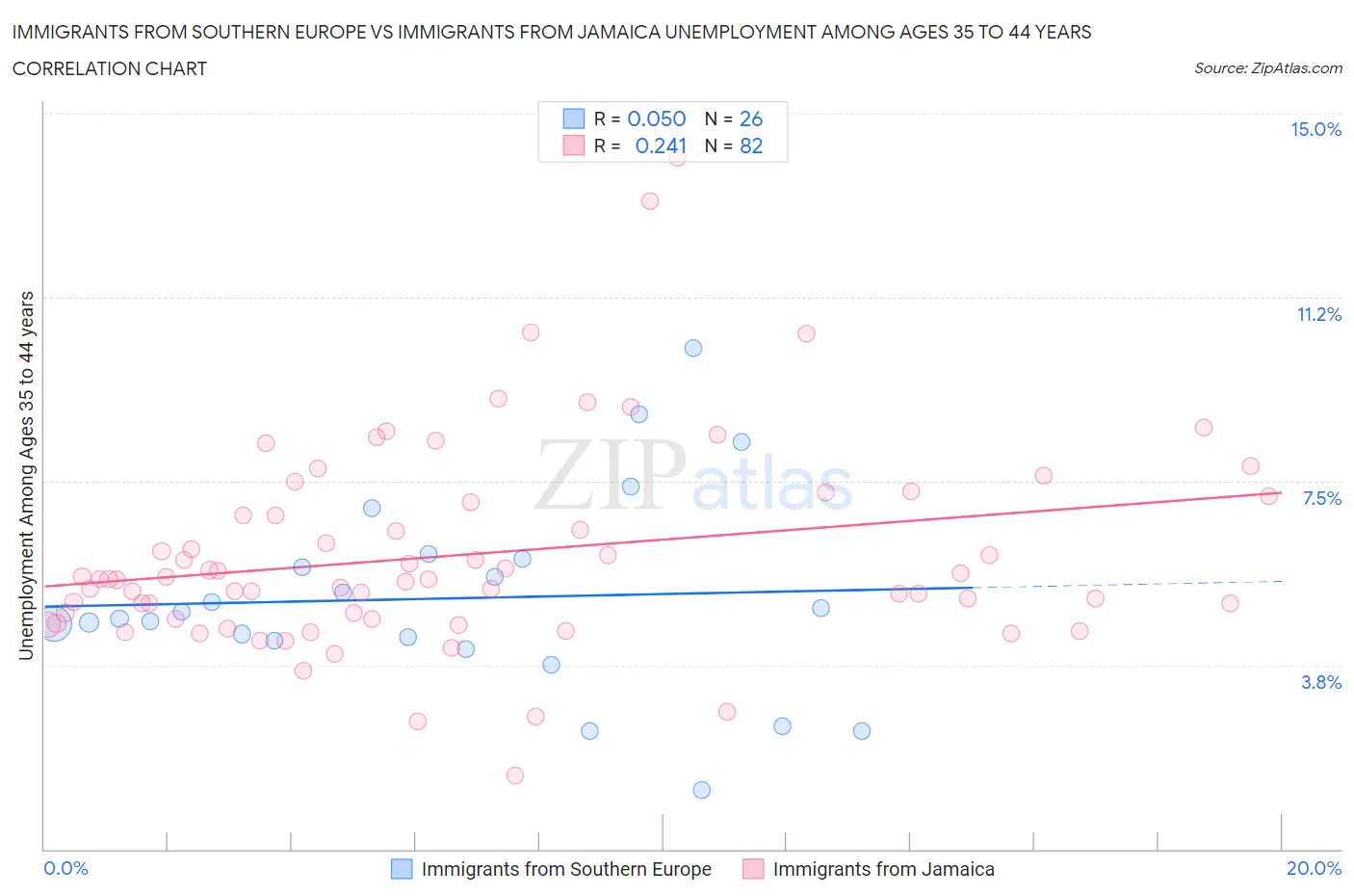 Immigrants from Southern Europe vs Immigrants from Jamaica Unemployment Among Ages 35 to 44 years