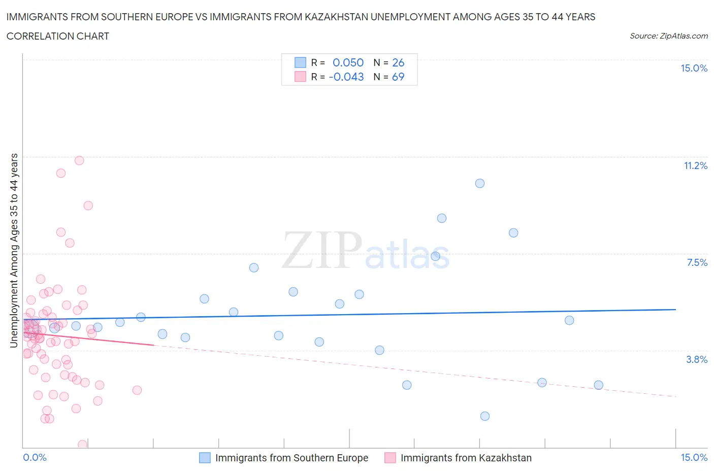 Immigrants from Southern Europe vs Immigrants from Kazakhstan Unemployment Among Ages 35 to 44 years