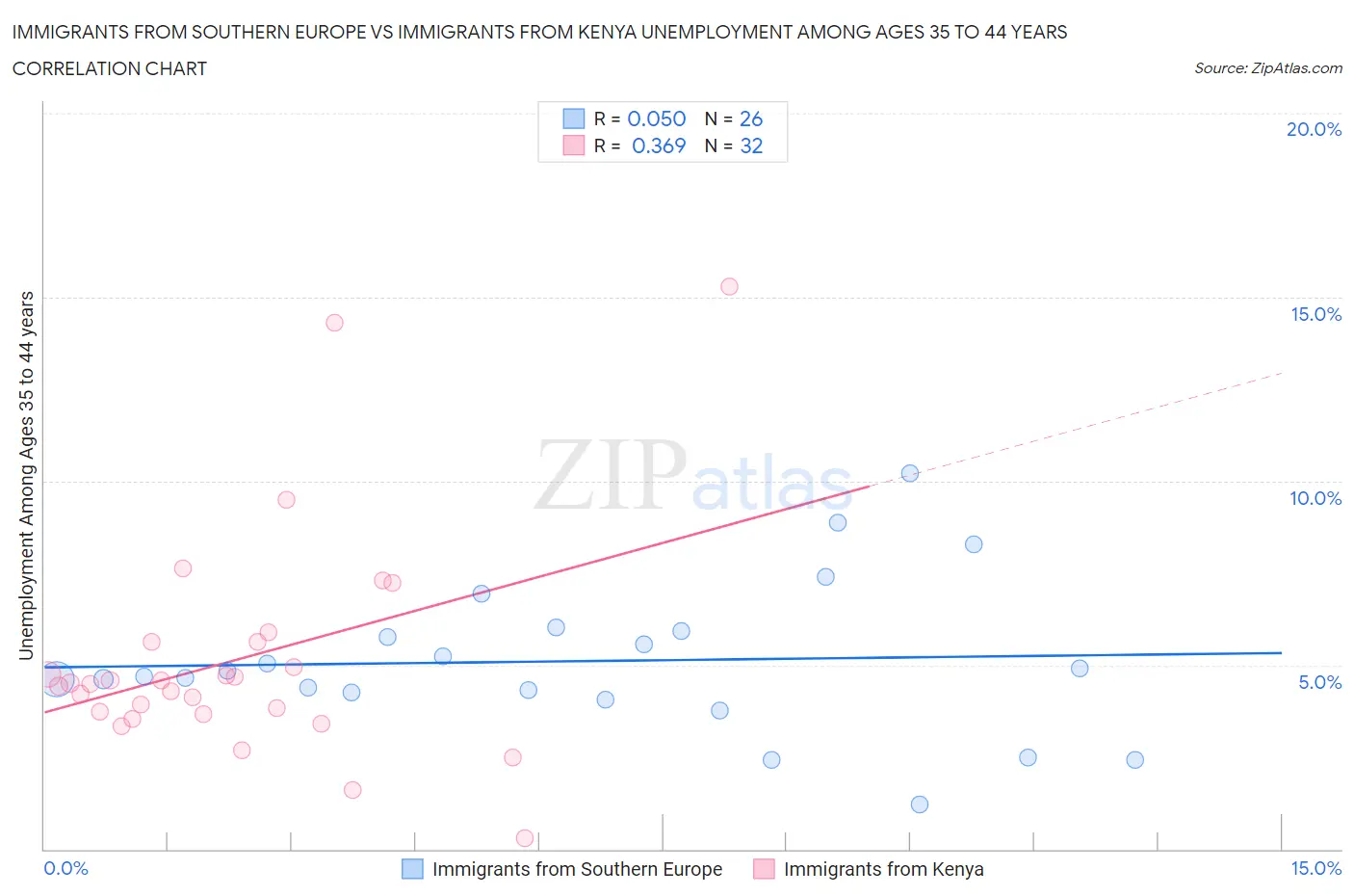 Immigrants from Southern Europe vs Immigrants from Kenya Unemployment Among Ages 35 to 44 years