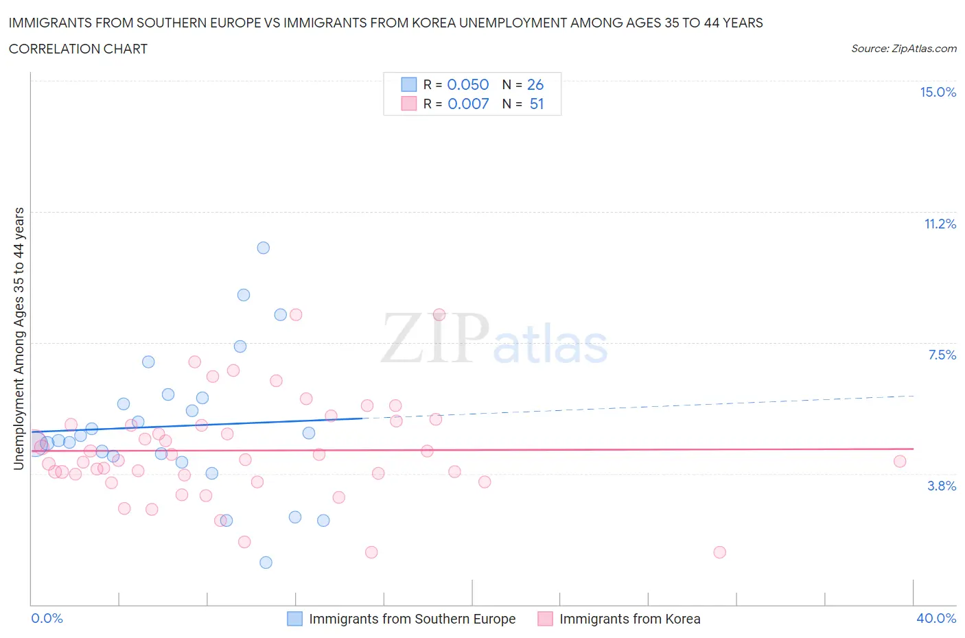 Immigrants from Southern Europe vs Immigrants from Korea Unemployment Among Ages 35 to 44 years