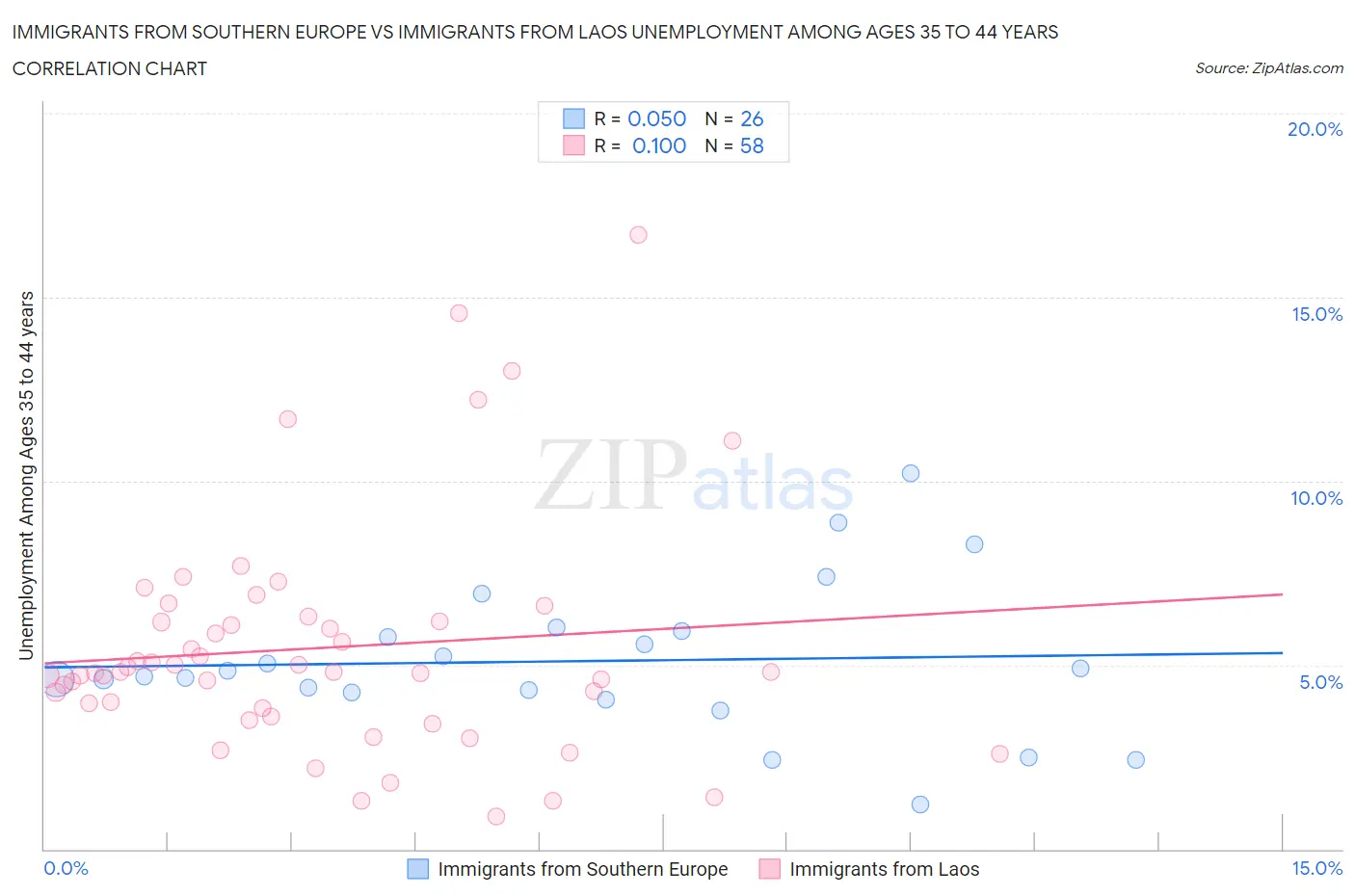 Immigrants from Southern Europe vs Immigrants from Laos Unemployment Among Ages 35 to 44 years