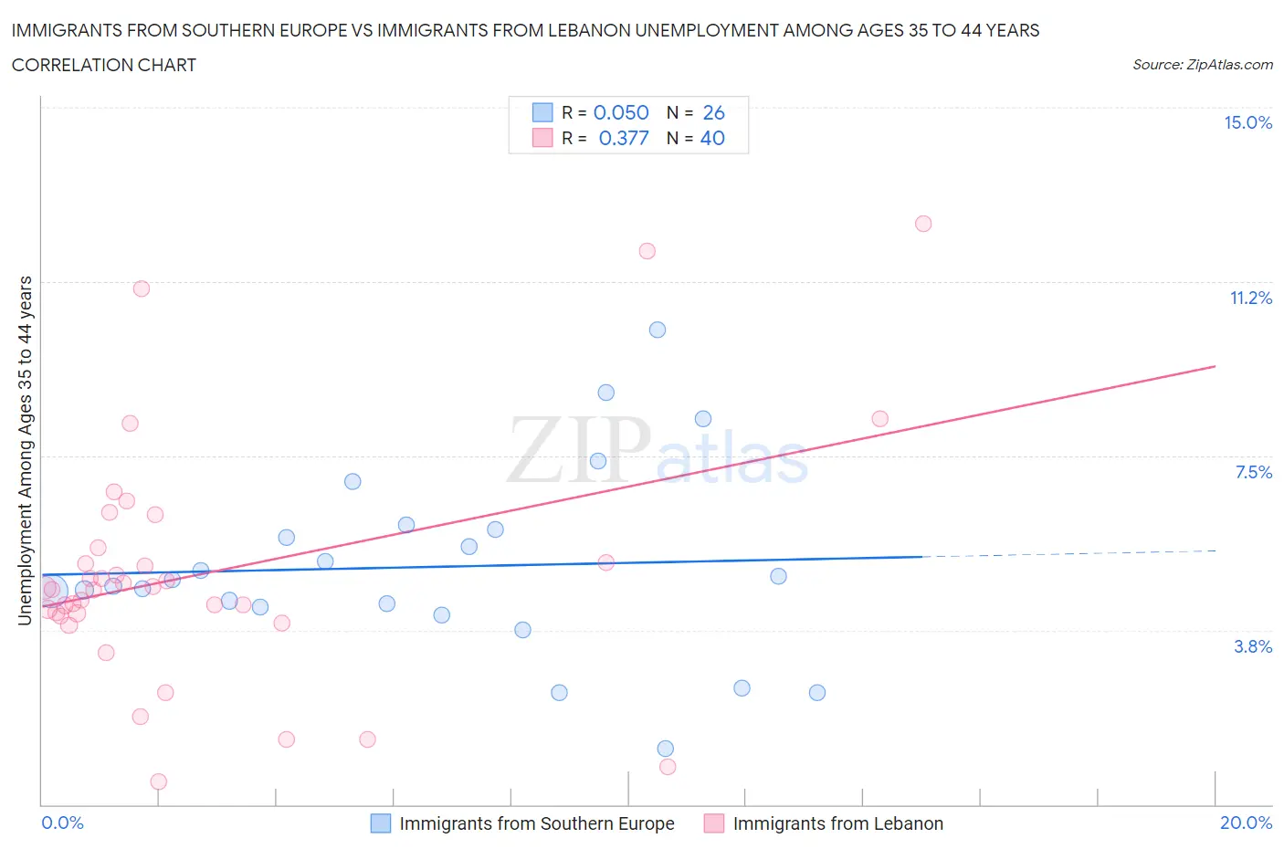 Immigrants from Southern Europe vs Immigrants from Lebanon Unemployment Among Ages 35 to 44 years