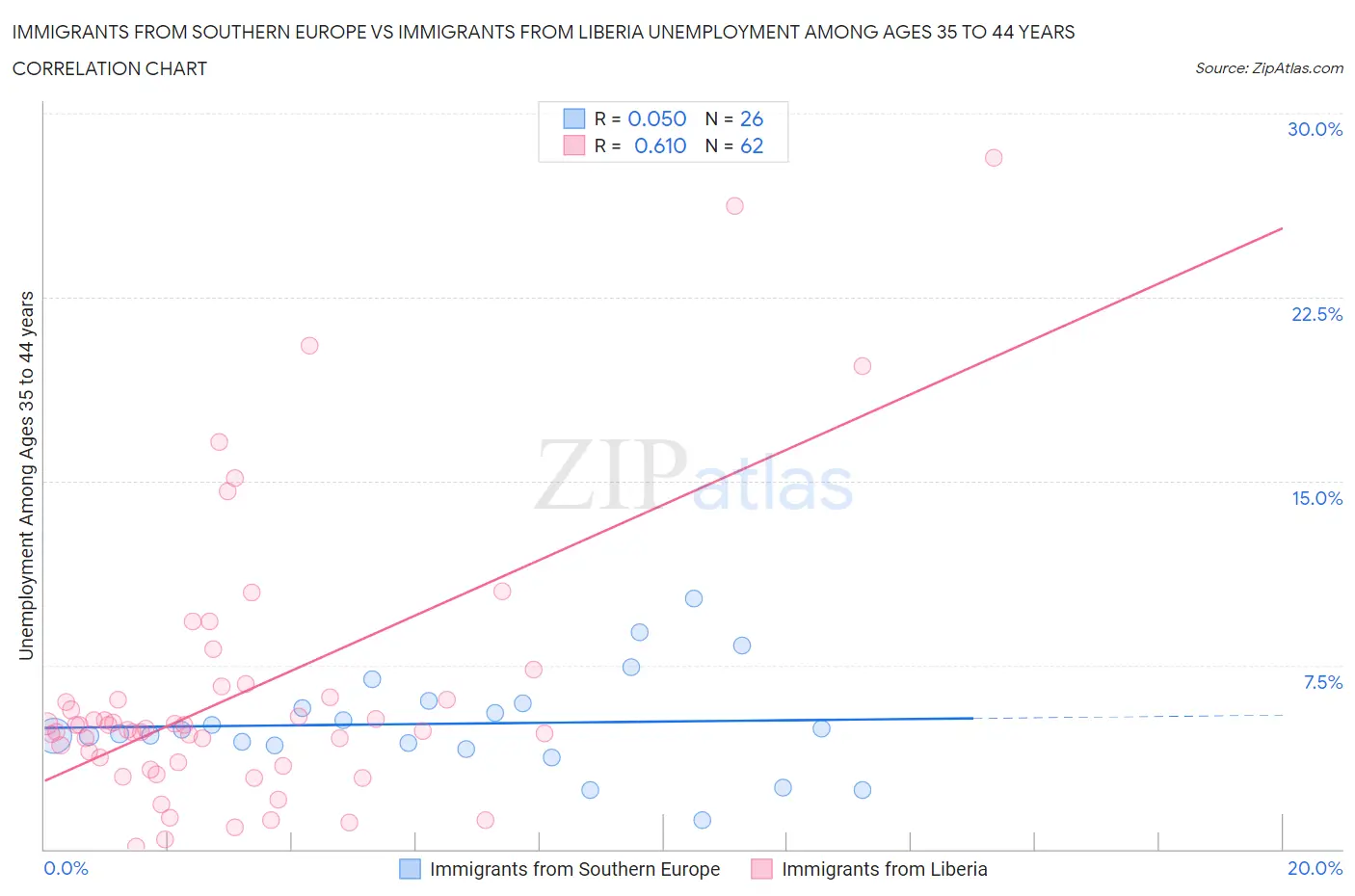 Immigrants from Southern Europe vs Immigrants from Liberia Unemployment Among Ages 35 to 44 years
