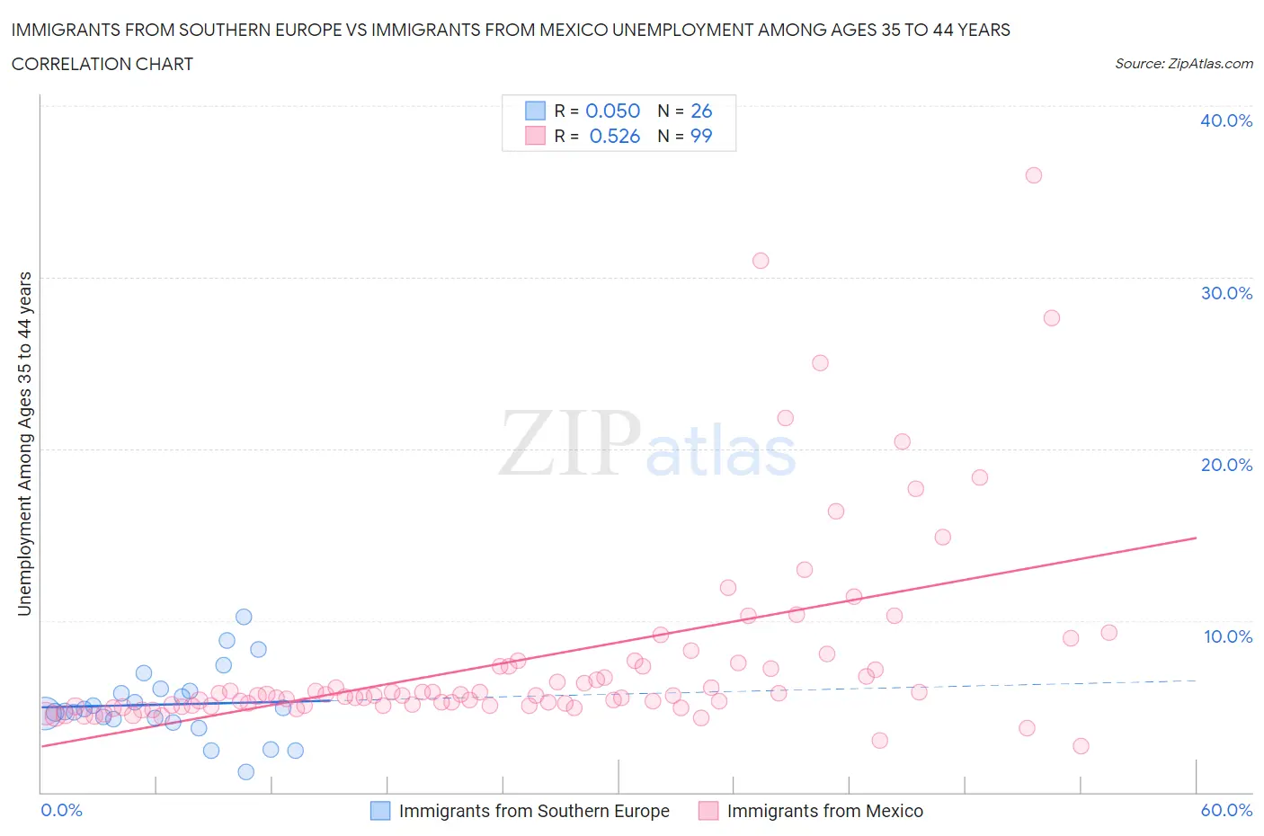 Immigrants from Southern Europe vs Immigrants from Mexico Unemployment Among Ages 35 to 44 years