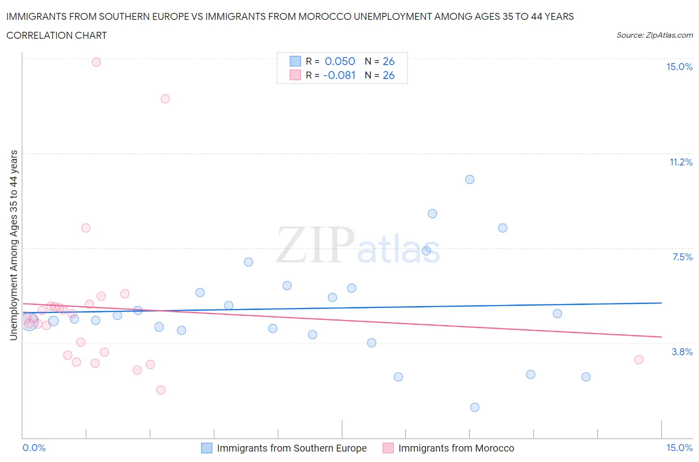 Immigrants from Southern Europe vs Immigrants from Morocco Unemployment Among Ages 35 to 44 years