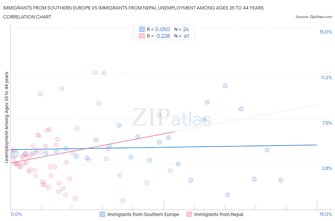 Immigrants from Southern Europe vs Immigrants from Nepal Unemployment Among Ages 35 to 44 years