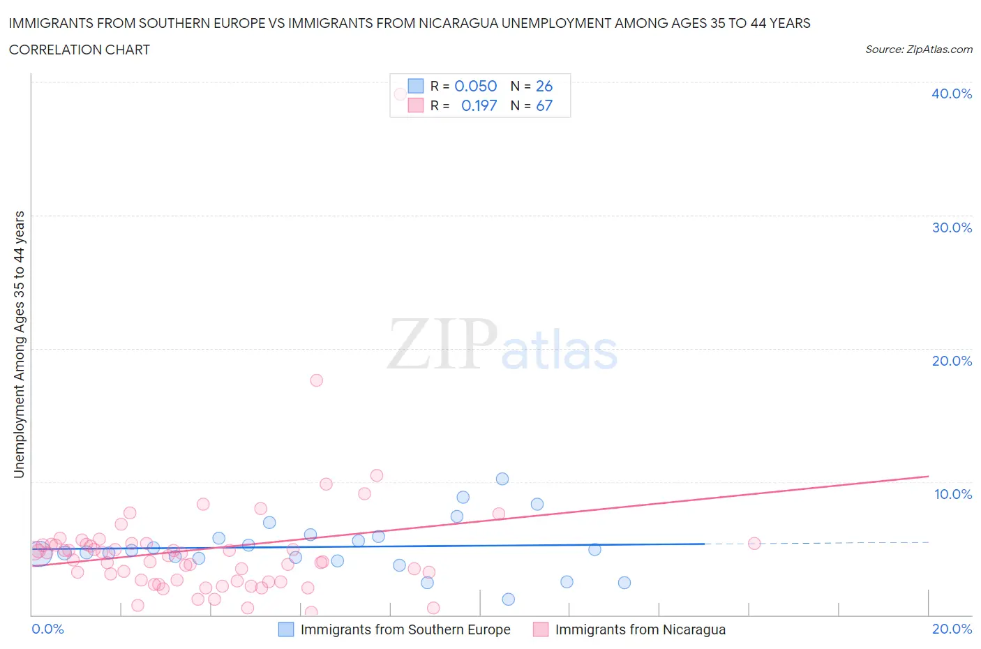 Immigrants from Southern Europe vs Immigrants from Nicaragua Unemployment Among Ages 35 to 44 years