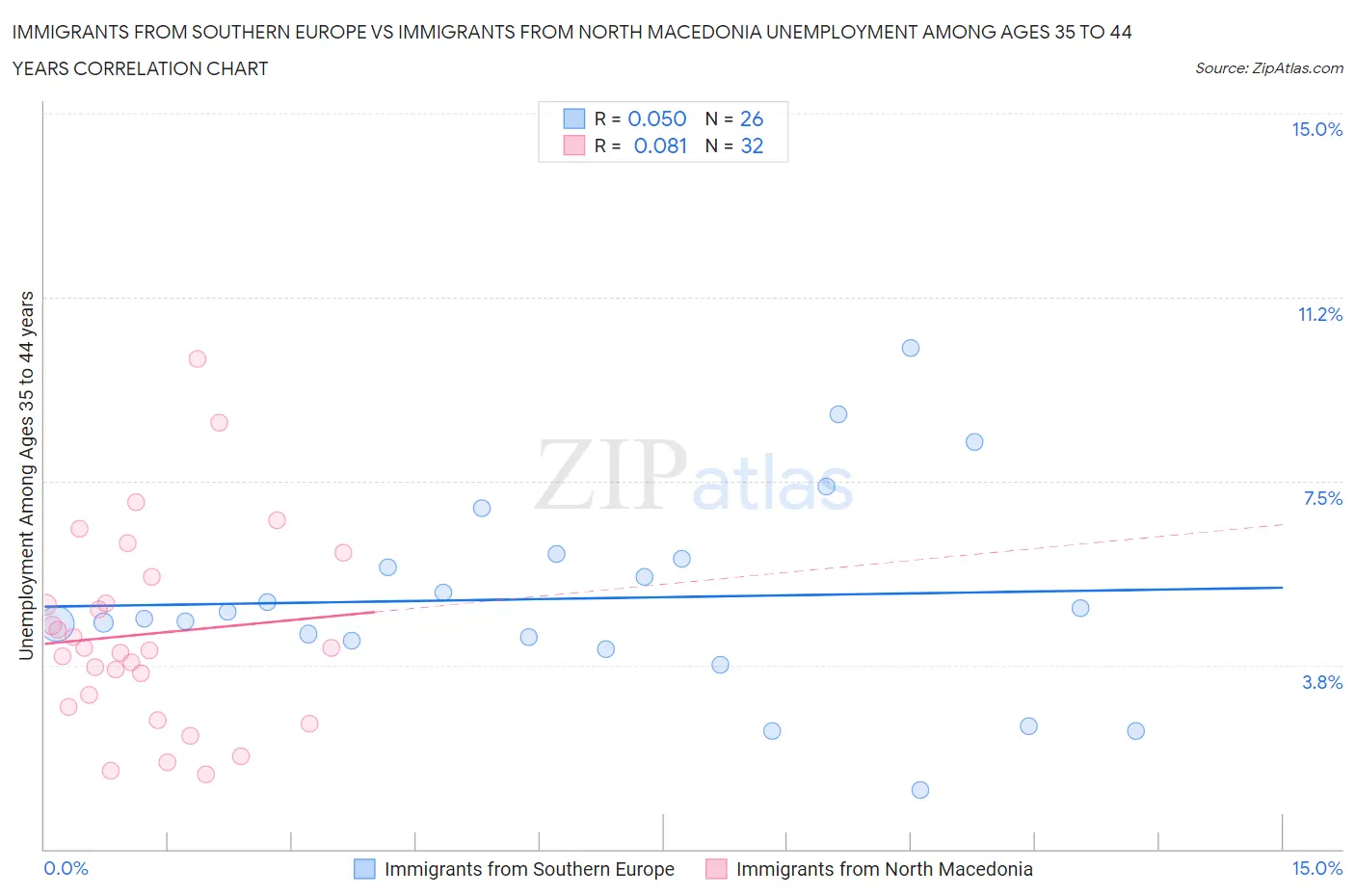 Immigrants from Southern Europe vs Immigrants from North Macedonia Unemployment Among Ages 35 to 44 years