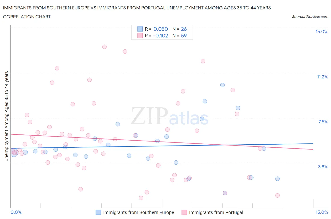 Immigrants from Southern Europe vs Immigrants from Portugal Unemployment Among Ages 35 to 44 years