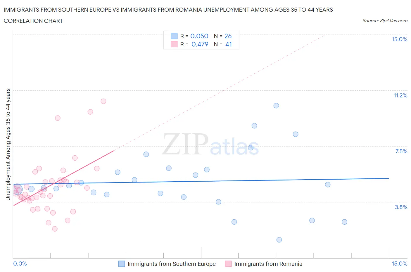 Immigrants from Southern Europe vs Immigrants from Romania Unemployment Among Ages 35 to 44 years