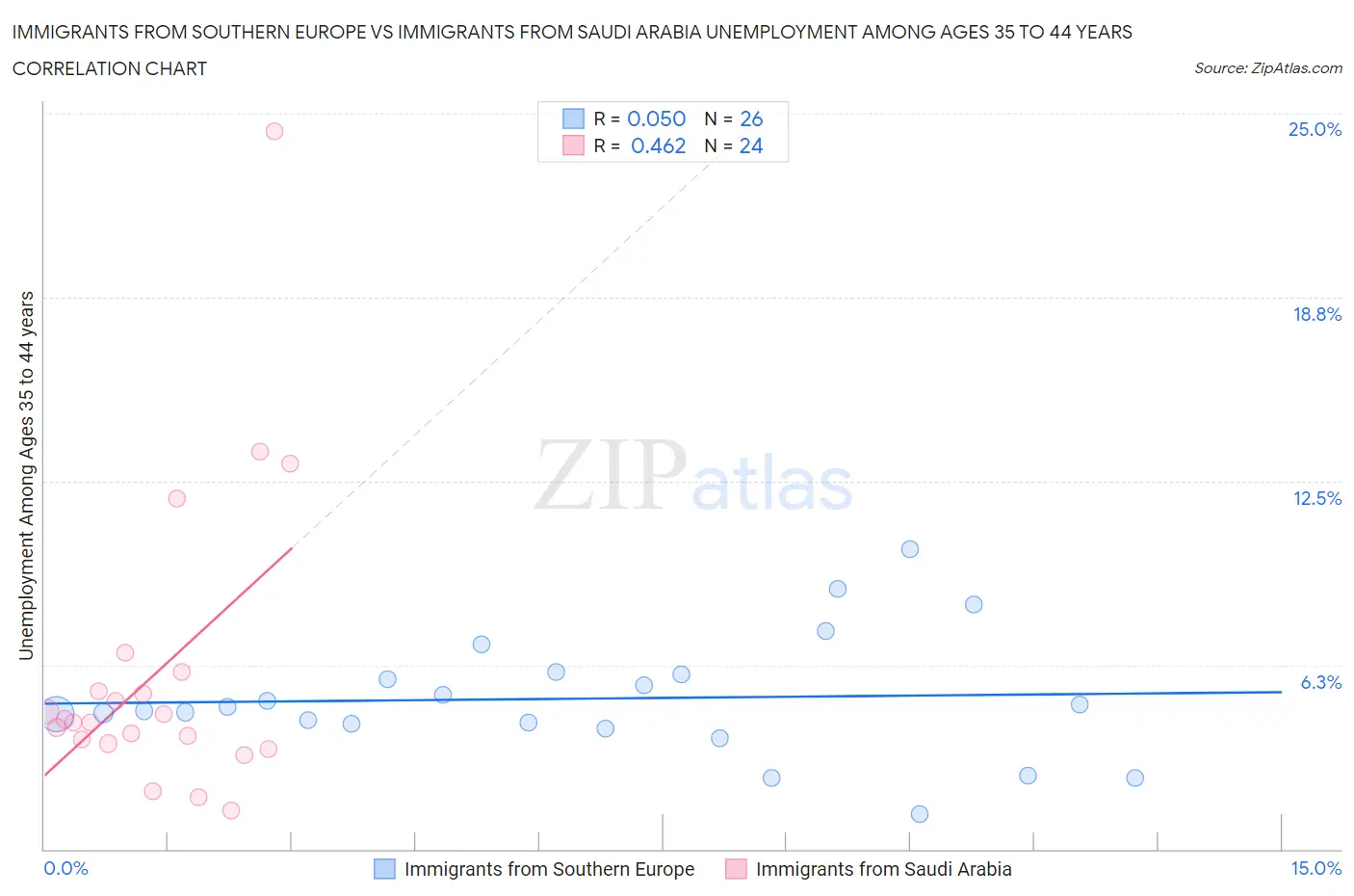 Immigrants from Southern Europe vs Immigrants from Saudi Arabia Unemployment Among Ages 35 to 44 years