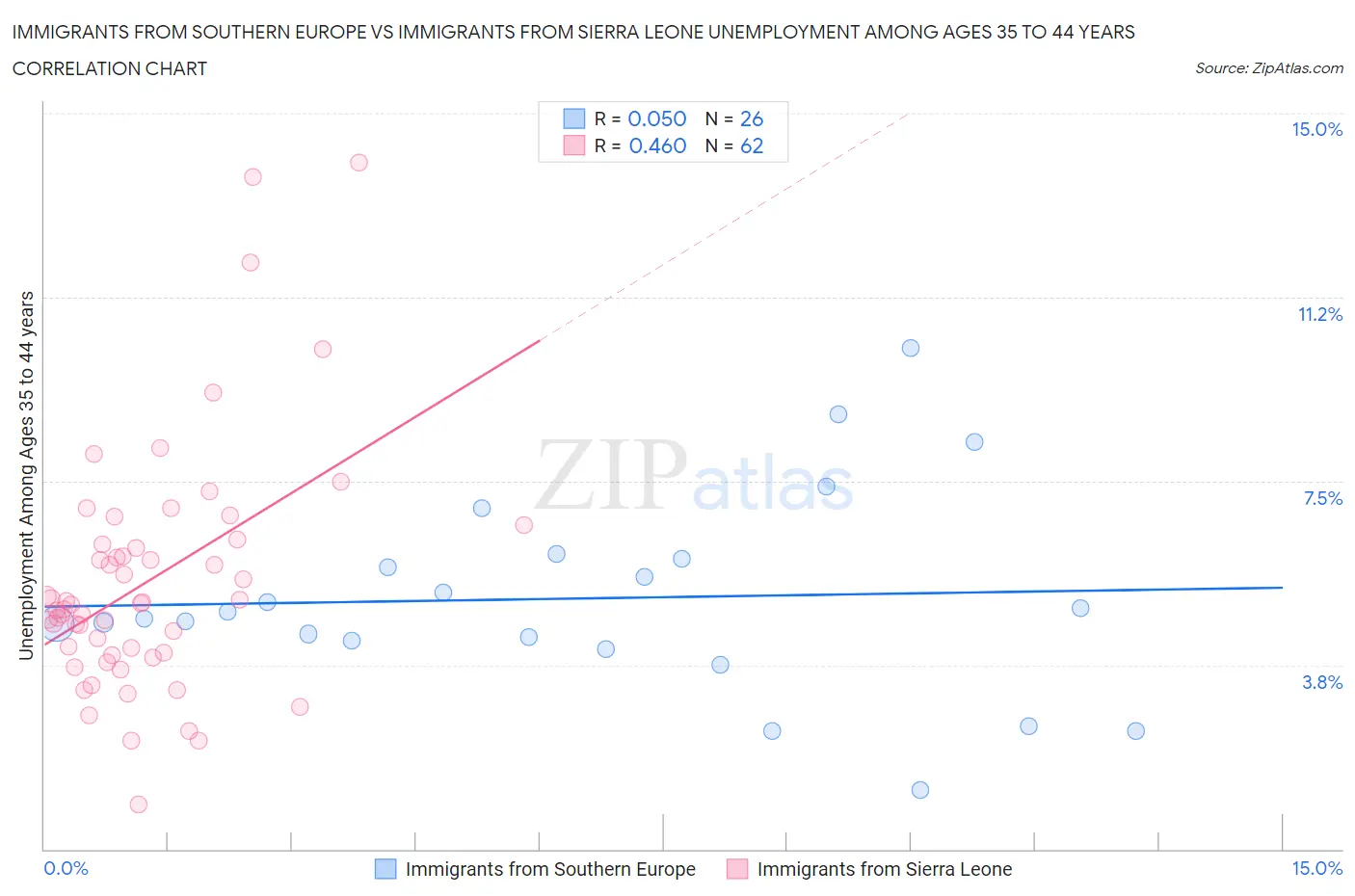 Immigrants from Southern Europe vs Immigrants from Sierra Leone Unemployment Among Ages 35 to 44 years
