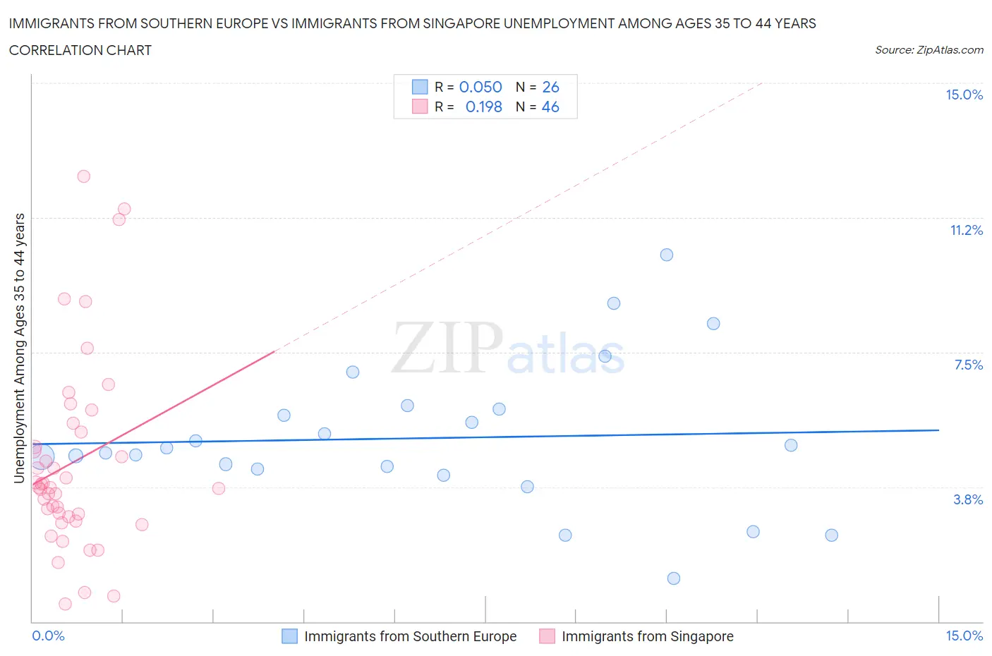 Immigrants from Southern Europe vs Immigrants from Singapore Unemployment Among Ages 35 to 44 years