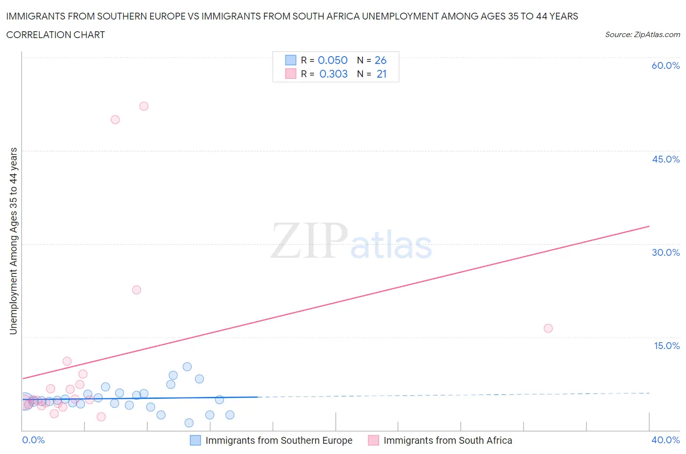 Immigrants from Southern Europe vs Immigrants from South Africa Unemployment Among Ages 35 to 44 years